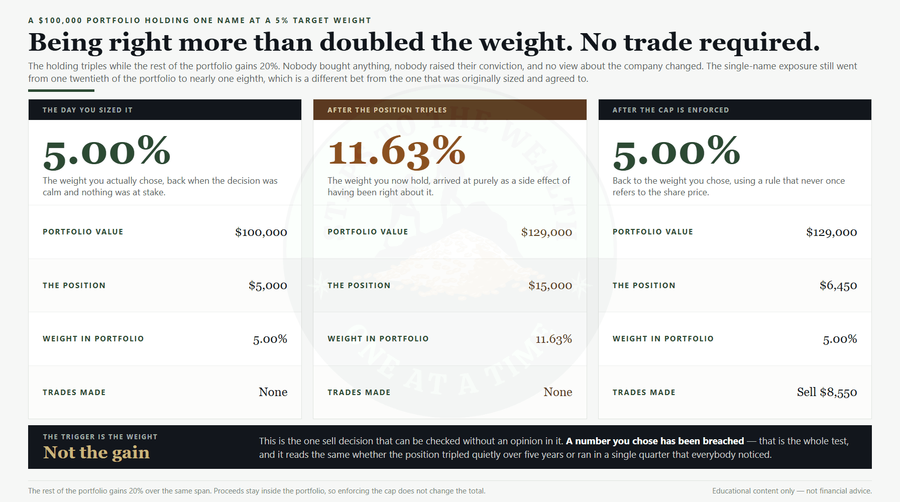 When to take profits: a 5% position drifted to 11.63% of the portfolio with no trades made