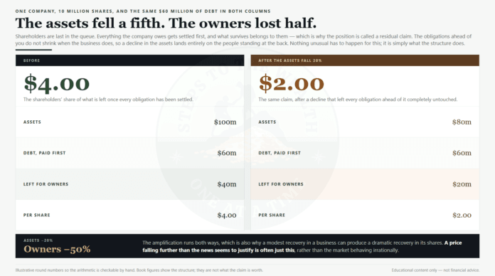What you actually own: a 20% fall in assets halved the shareholders stake