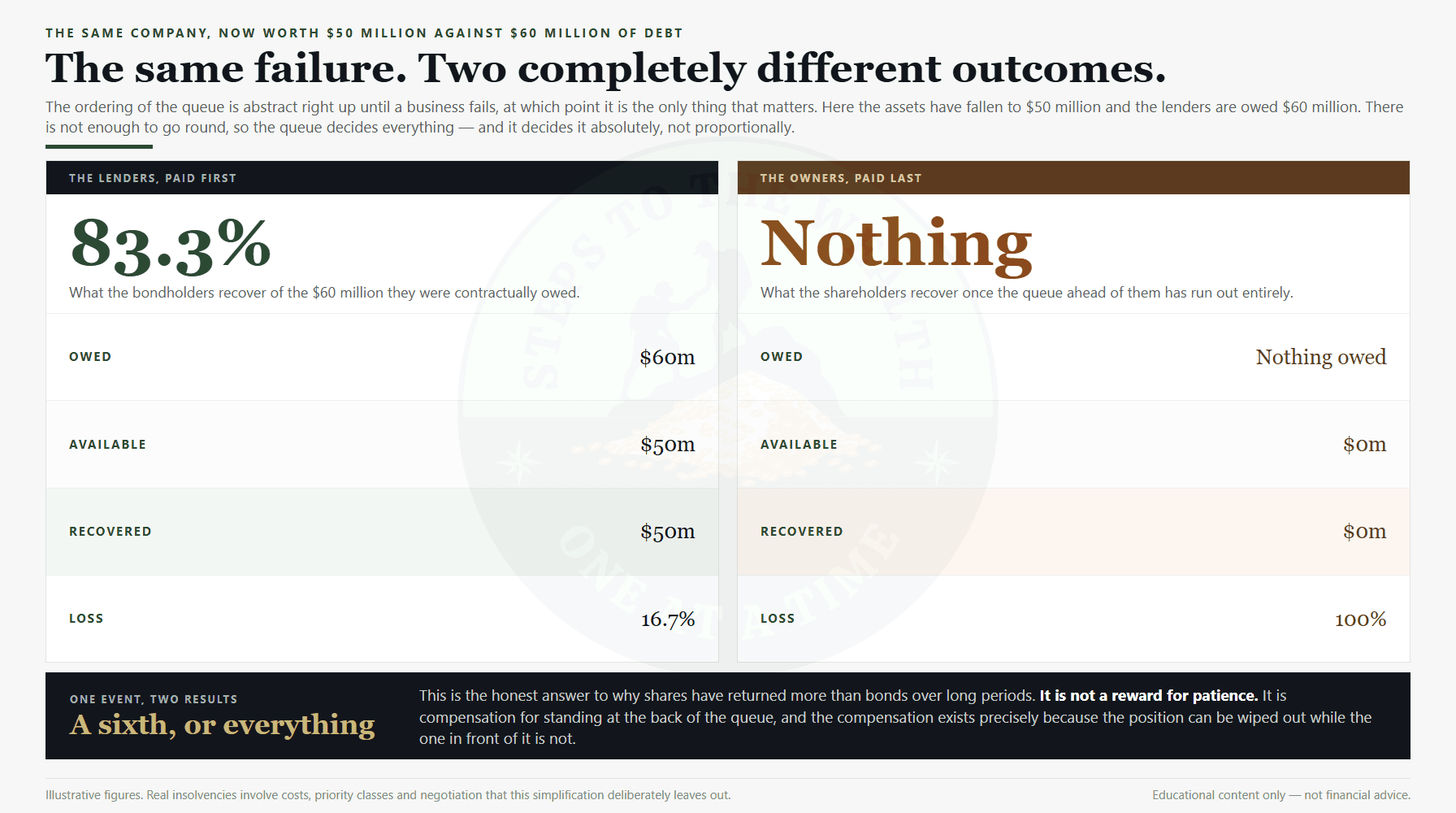 What you actually own: bondholders recover 83.3% while shareholders recover nothing