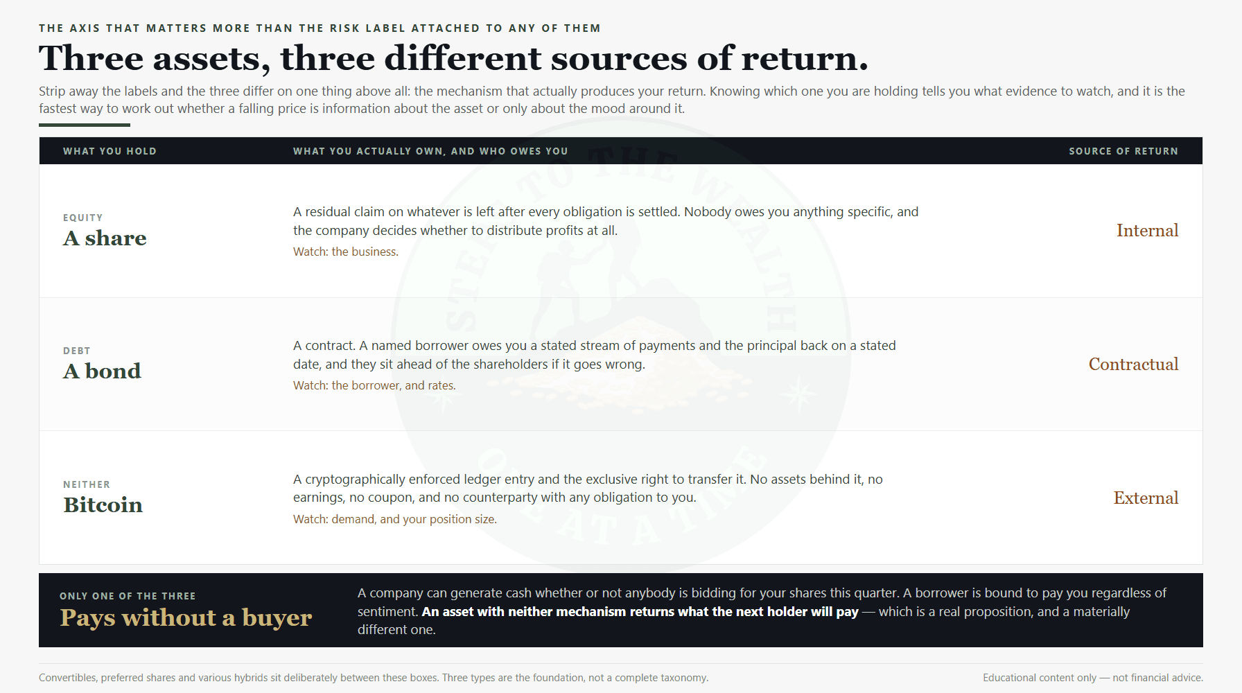 What you actually own: a share, a bond and Bitcoin have internal, contractual and external returns