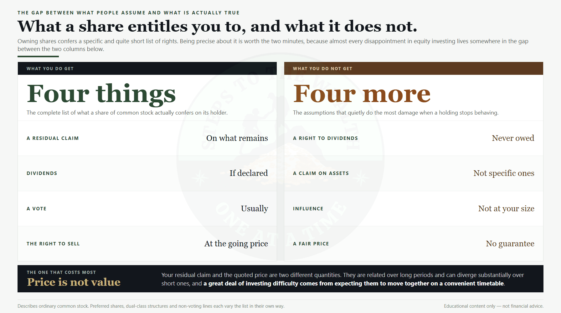 What you actually own: the four rights a share confers and the four it does not