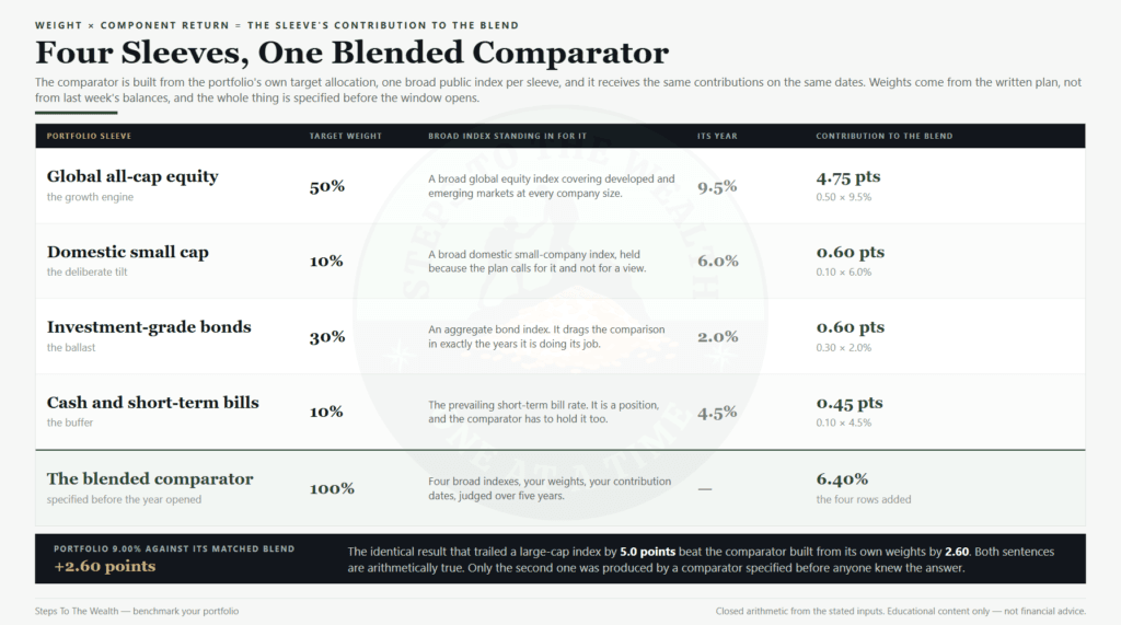 Benchmark your portfolio with a blended comparator: four sleeve weights times four component returns give a 6.40 percent blend