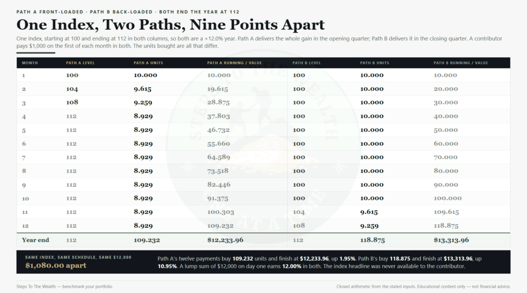 Benchmark your portfolio: one index returning 12 percent over two different paths, and the monthly contributor's result in each