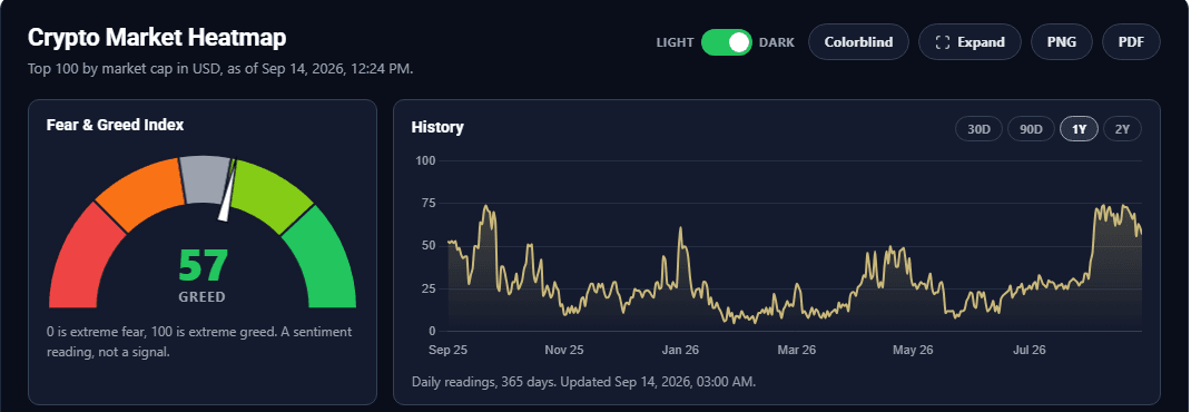 Crypto heatmap header: the Fear and Greed gauge at 57 beside a 365-day history of the index