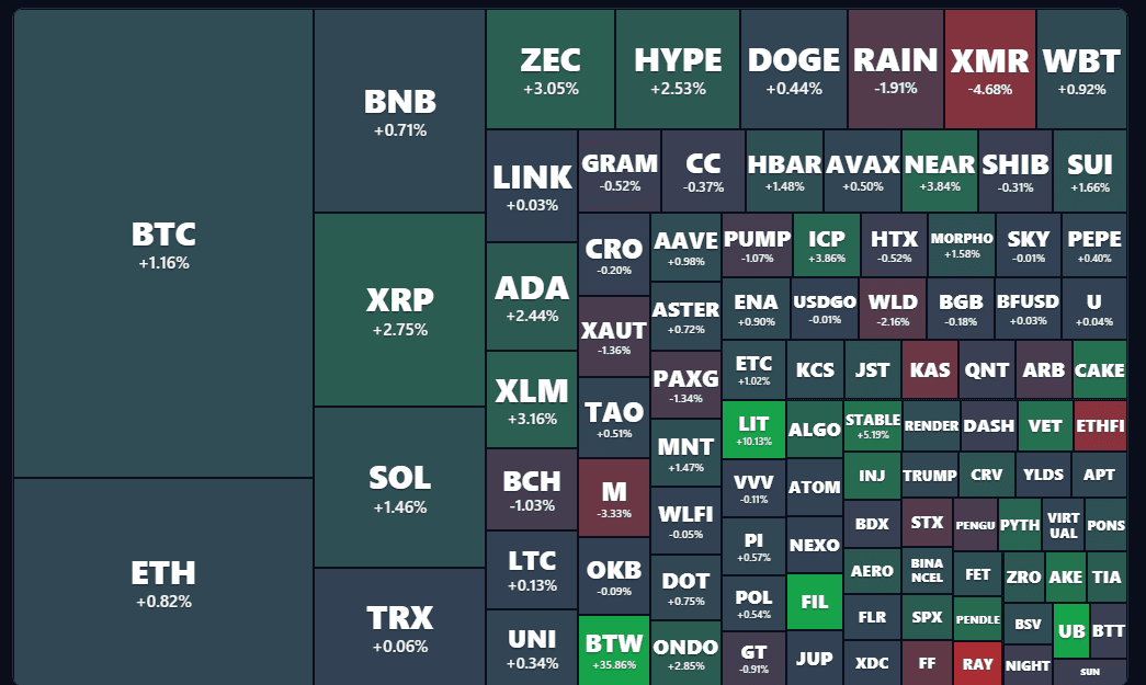 Crypto heatmap treemap: the top 100 coins sized by market cap and coloured by the 24-hour move