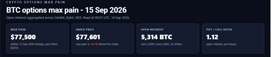 Crypto max pain readout for BTC options: max pain strike, index price, open interest and put-call ratio
