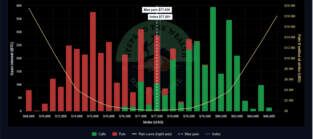 Crypto max pain chart: call and put open interest by strike with the pain curve and the index price marked