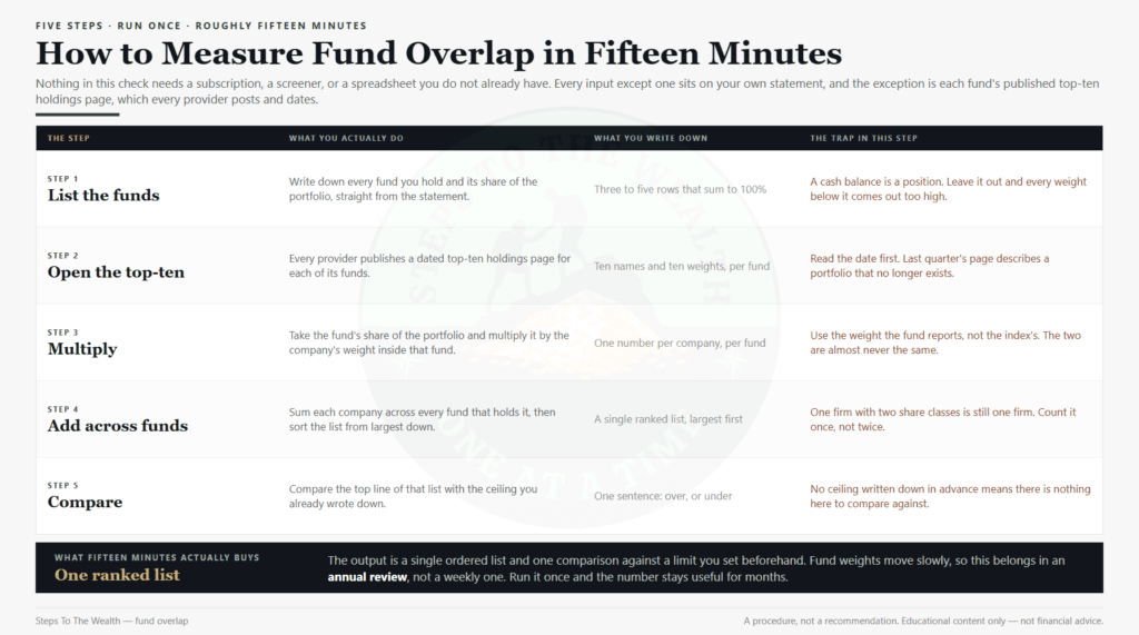How to measure fund overlap in fifteen minutes, in five steps with the trap in each one