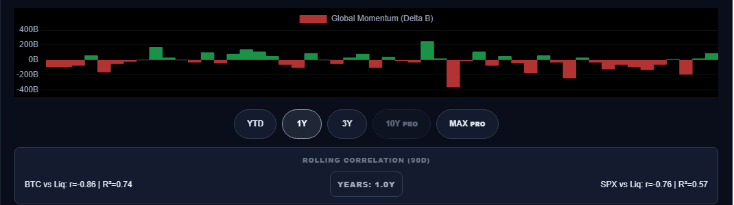 Global net liquidity momentum bars and the rolling correlation against BTC and the S and P 500