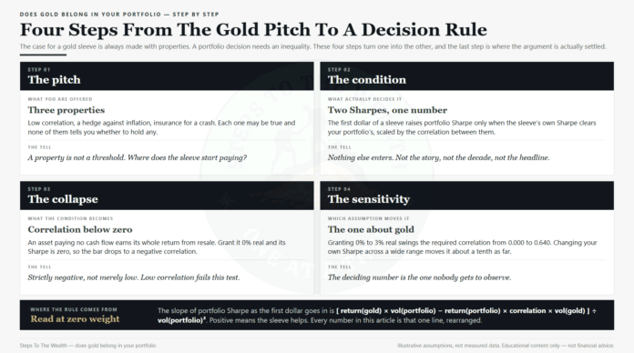 StepsToTheWealth-GoldPortfolio-InclusionTest-20260902
