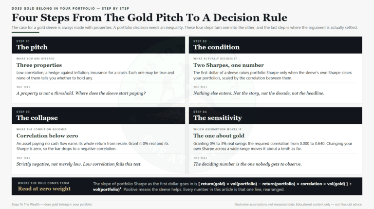Does Gold Belong in Your Portfolio? The Hidden 3-Number Test