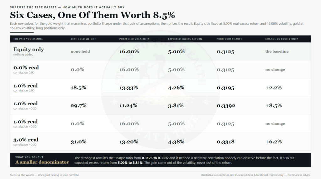 Does gold belong in your portfolio: the optimal gold weight and the Sharpe ratio it buys across six assumption pairs