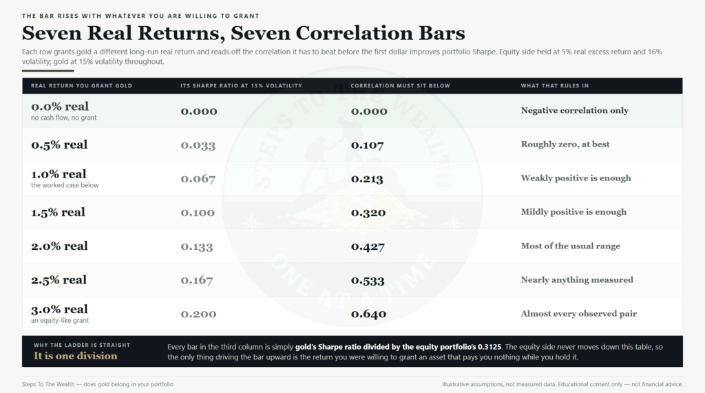 Does gold belong in your portfolio: the correlation bar gold must clear at seven different granted real returns