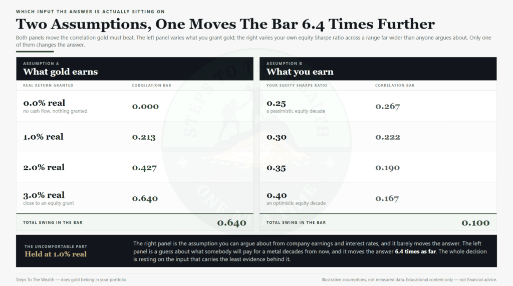 Does gold belong in your portfolio: which assumption moves the correlation bar further, the one about gold or the one about your equities