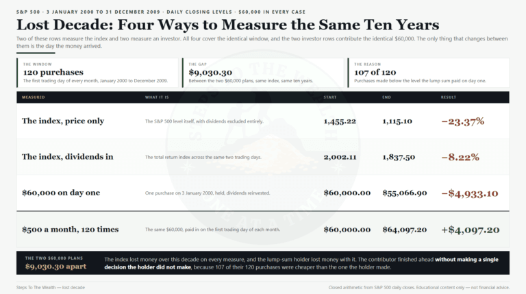 Lost Decade: The Honest Math Behind 120 Contributions