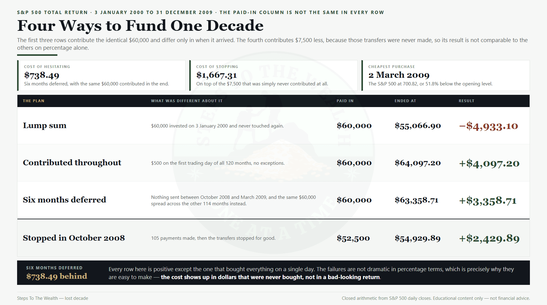 Lost decade: four ways one investor could have funded the same plan between 2000 and 2009
