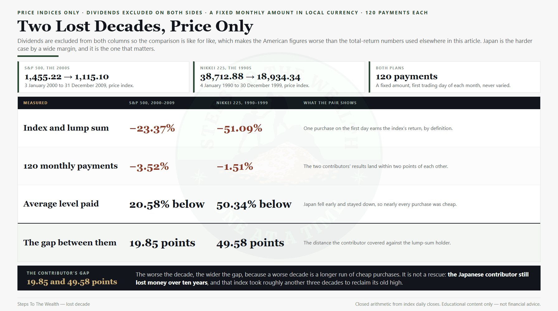 Lost decade comparison: the S and P 500 in the 2000s against the Nikkei 225 in the 1990s, price only