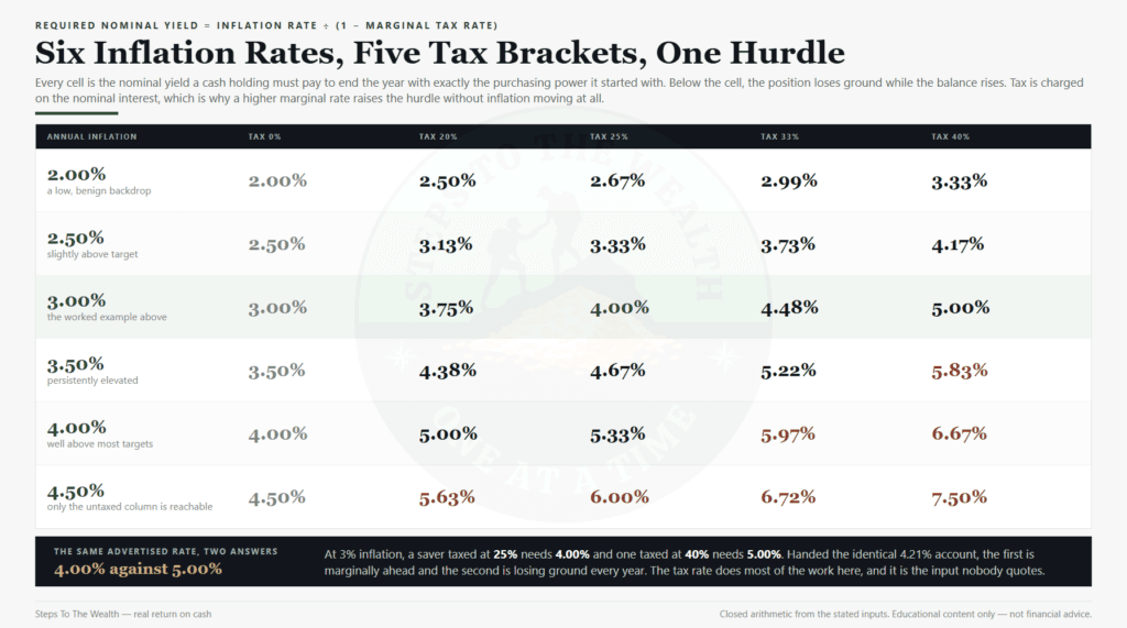 Real return on cash hurdle grid: the nominal yield required to break even at five inflation rates and five marginal tax rates