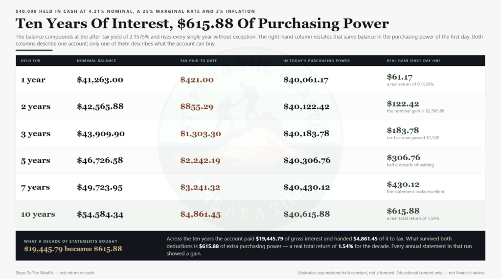 Real return on cash over ten years: nominal balance, cumulative tax and purchasing power on a 40000 dollar holding