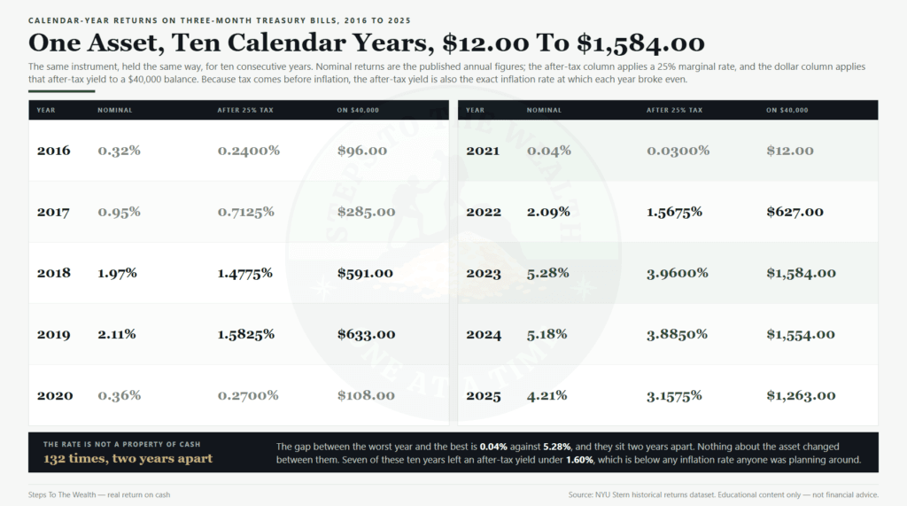 Real return on cash by year: ten years of three-month Treasury bill returns and what each left after a 25 percent tax