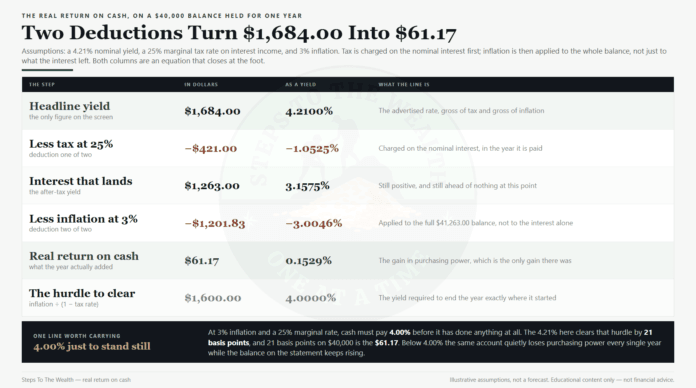 Real return on cash: two deductions turn $1,684.00 of interest into $61.17 of purchasing power