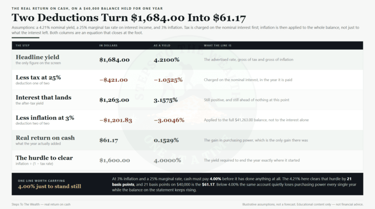 Real return on cash: two deductions turn $1,684.00 of interest into $61.17 of purchasing power