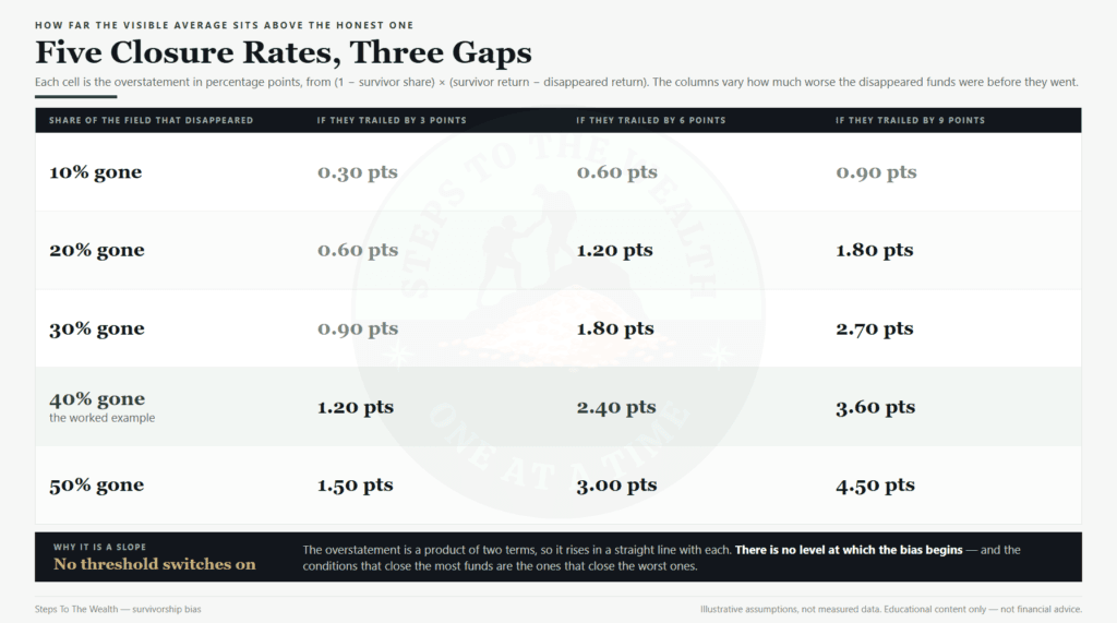 Survivorship bias: the overstatement in percentage points across five closure rates and three performance gaps