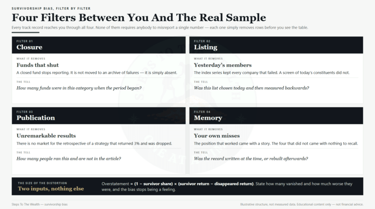 Survivorship Bias: The 4 Hidden Filters Behind Any Track Record