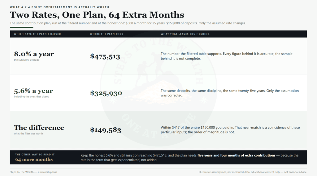 Survivorship bias: the same contribution plan run at a filtered 8% and an honest 5.6%