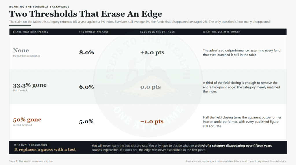 Survivorship bias: how much disappearance it takes to erase a two-point performance edge