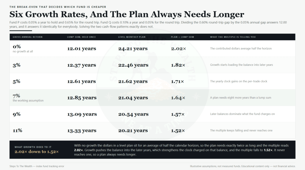 Index fund tracking error break-even horizons across six growth rates for a lump sum and a monthly plan