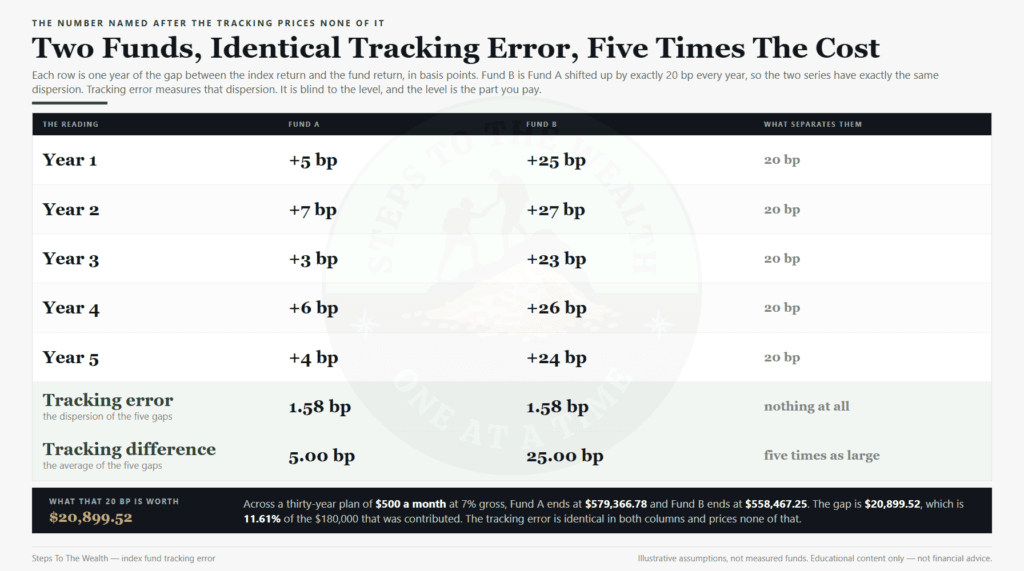 Index fund tracking error compared with tracking difference over five years for two funds