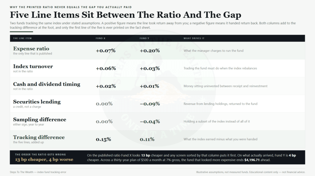 Index fund tracking error split into the five line items between the published ratio and the realised gap