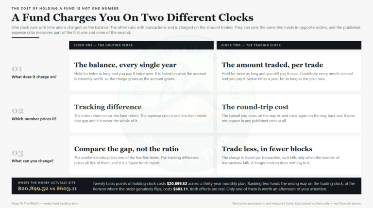 Index fund tracking error: the two clocks a fund charges you on