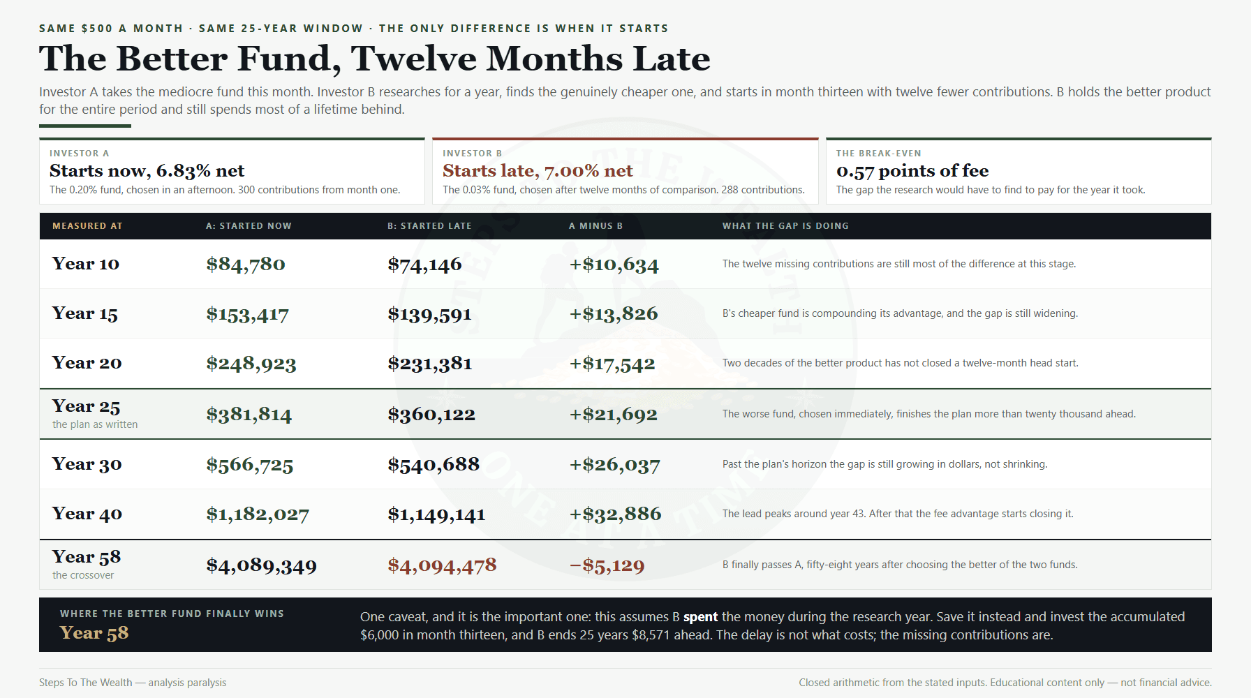 An imperfect fund started now against a better fund started a year later, the arithmetic behind investing analysis paralysis