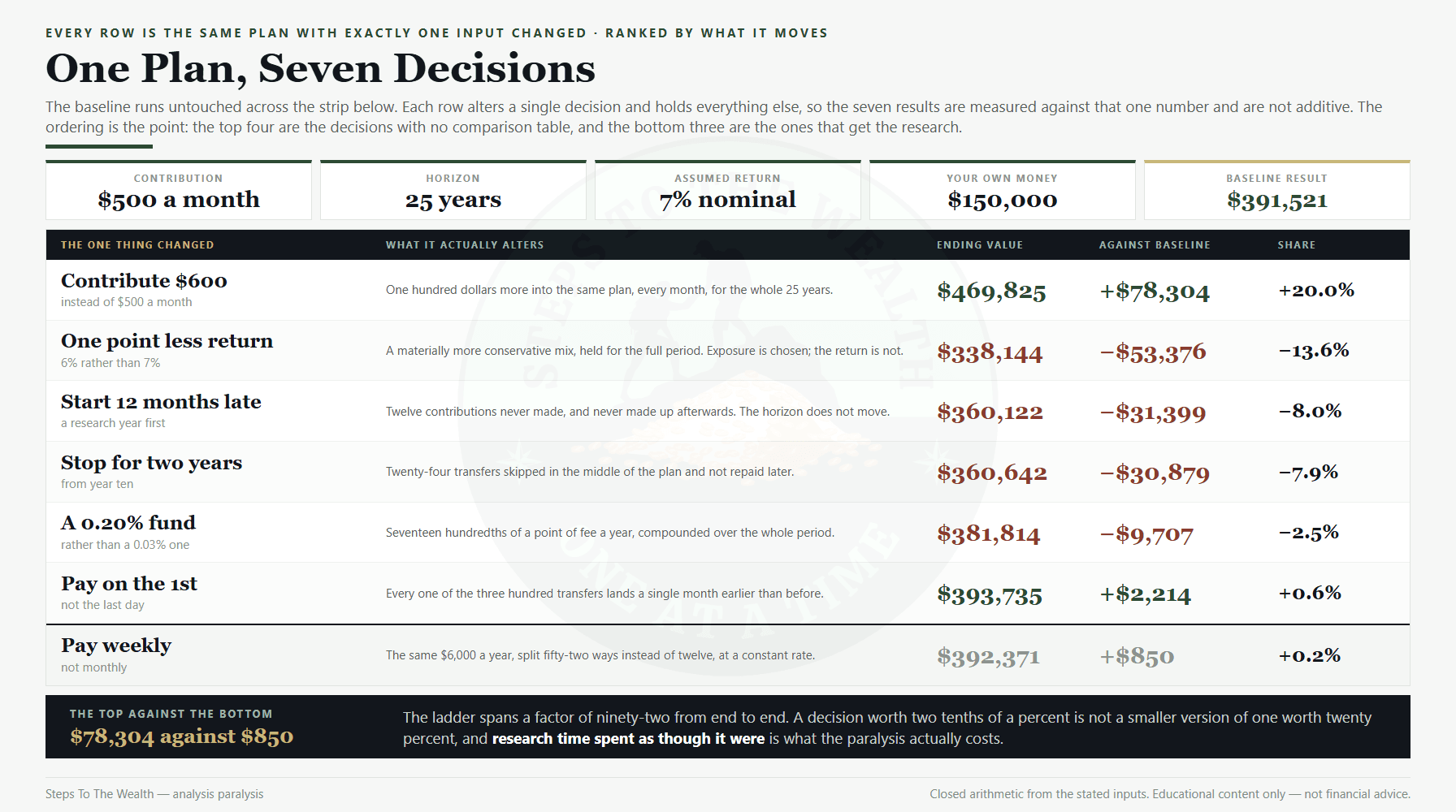 Seven investing decisions ranked by what each changes in a 25-year plan, the ladder that ends analysis paralysis