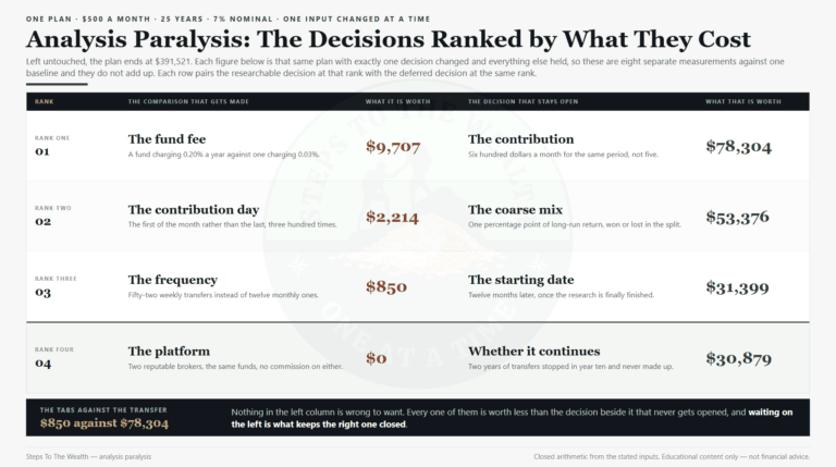 Analysis Paralysis: The Honest Cost of 7 Investing Decisions