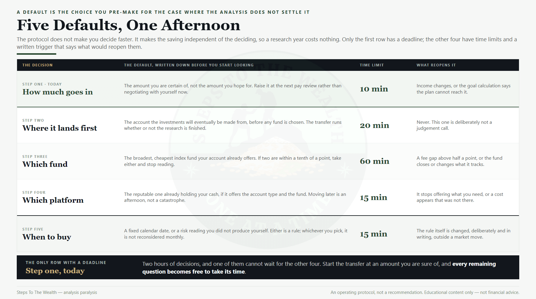 Five default rules and time limits that end analysis paralysis for a working investor