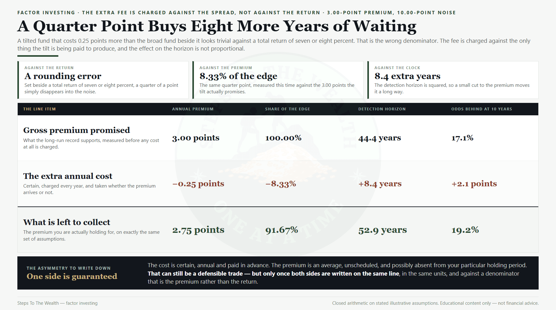 Factor investing: a 0.25-point fee is 8.33% of a 3.00-point premium and adds 8.4 years to the detection horizon