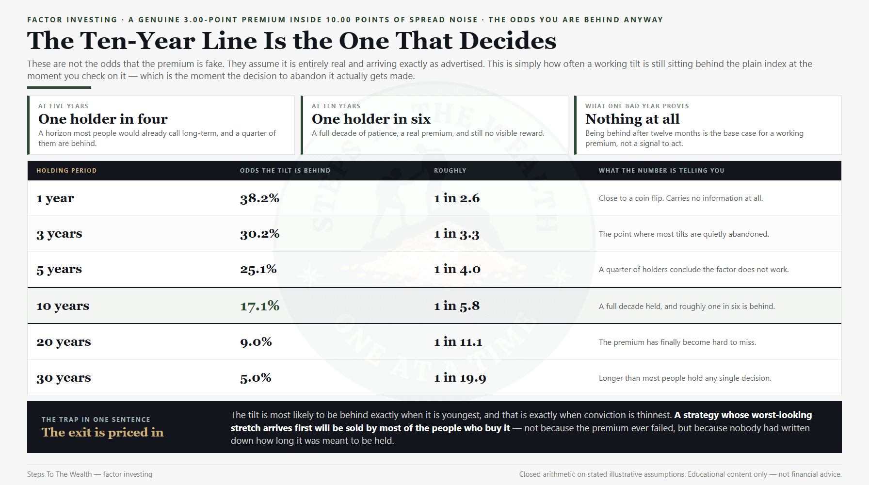 Factor investing: the odds a genuine premium is still behind the index at 1, 3, 5, 10, 20 and 30 years