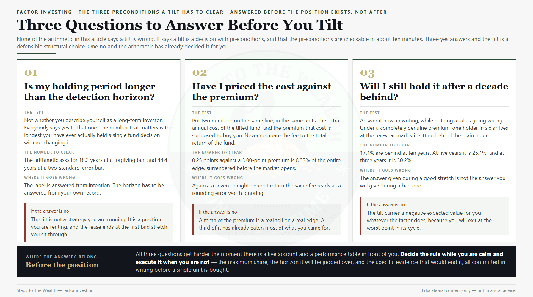 Factor investing: the three questions a tilt has to answer before the position exists