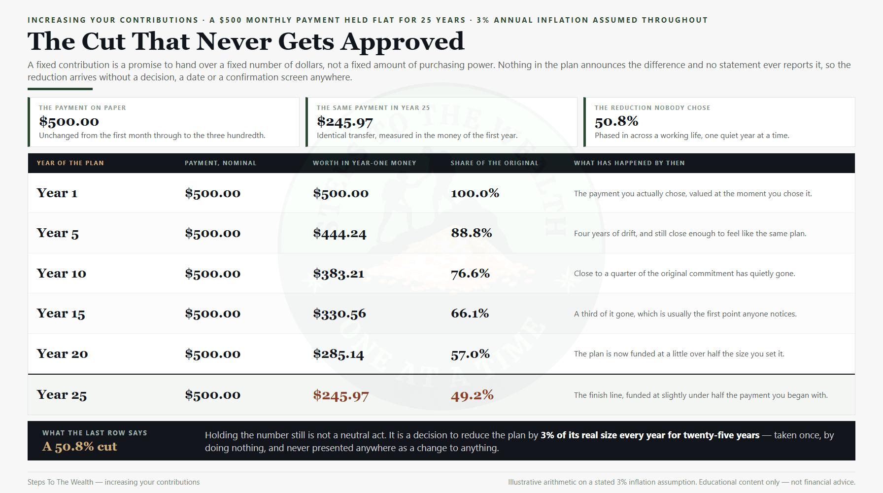 Increasing your contributions: what a flat $500 monthly payment is worth in year-one money over 25 years