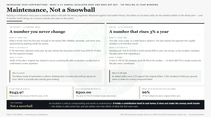 increasing-your-contributions-maintenance-not-a-snowball