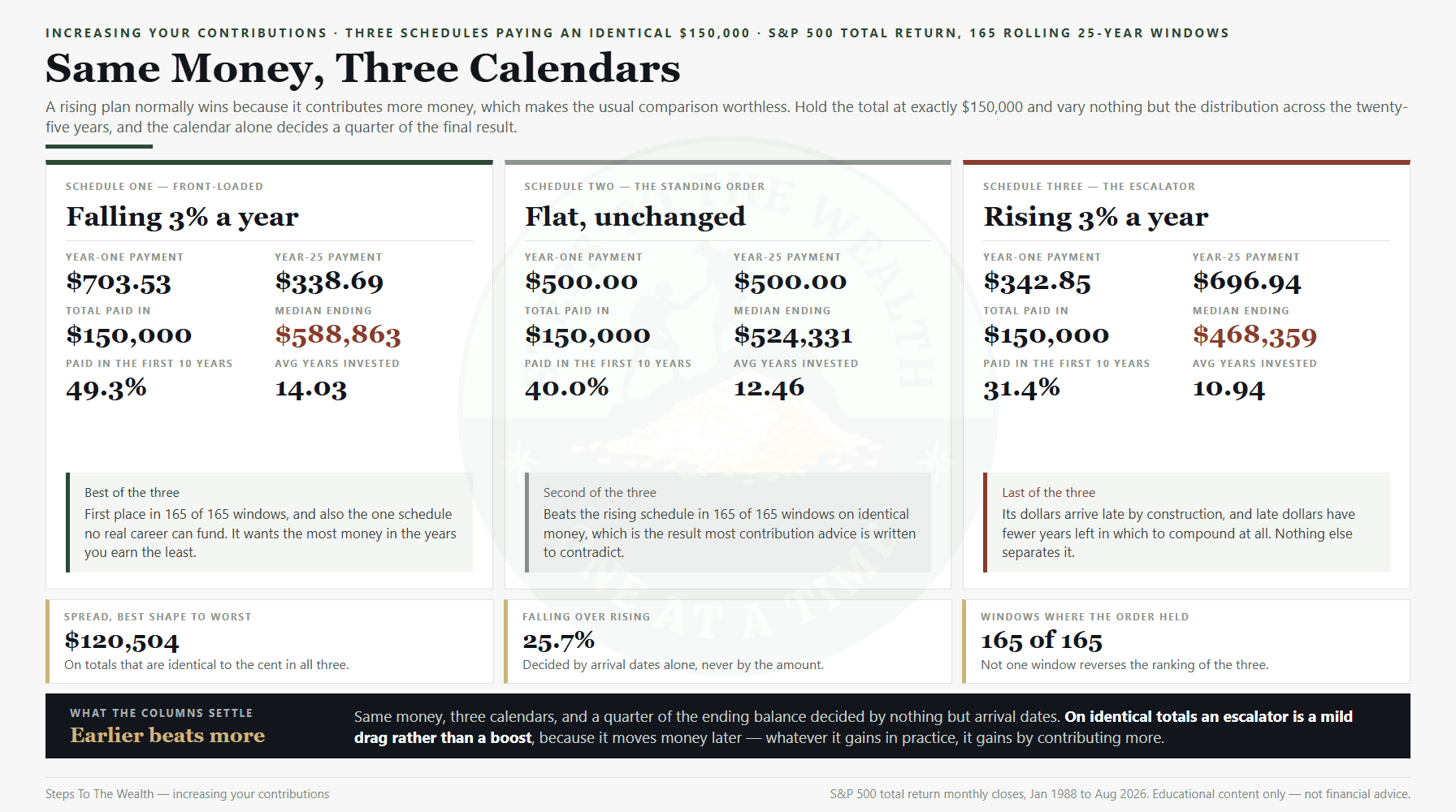 Increasing your contributions tested three ways: falling, flat and rising schedules paying identical money across 165 windows