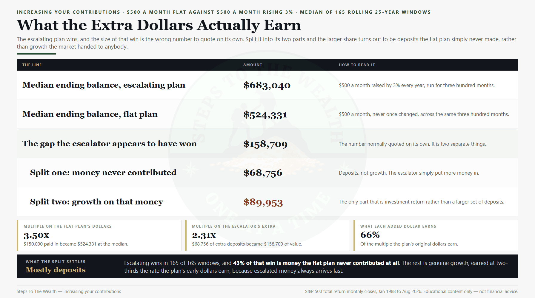 Increasing your contributions by 3% a year: the ending gap split into money never contributed and growth on it
