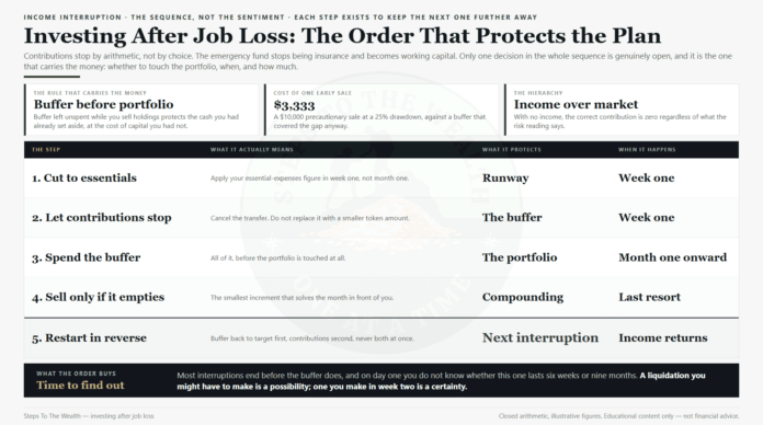 Investing after job loss: the order that protects the plan Investing after job loss: the five-step order that protects the plan