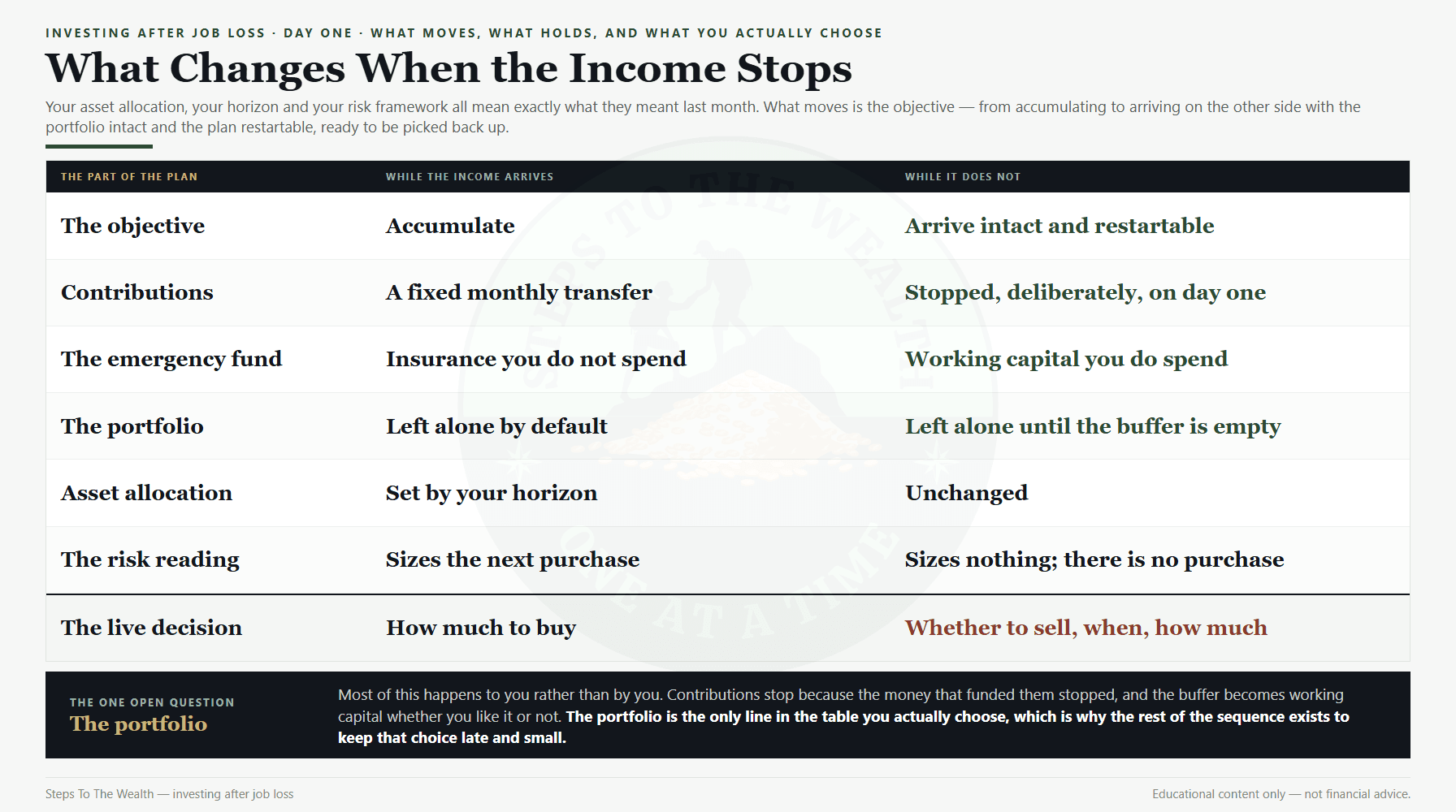 Investing after job loss: what changes in the plan when the income stops
