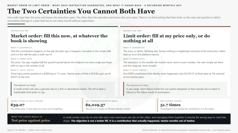 Market order vs limit order: the two certainties you cannot both have