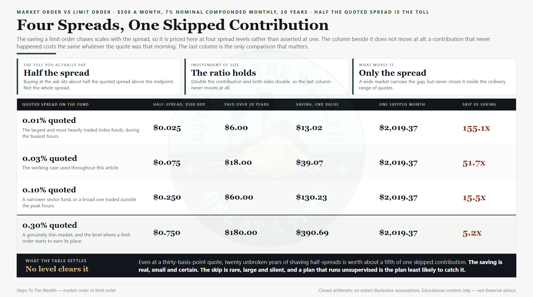 Market order vs limit order priced across four spread levels against one skipped contribution