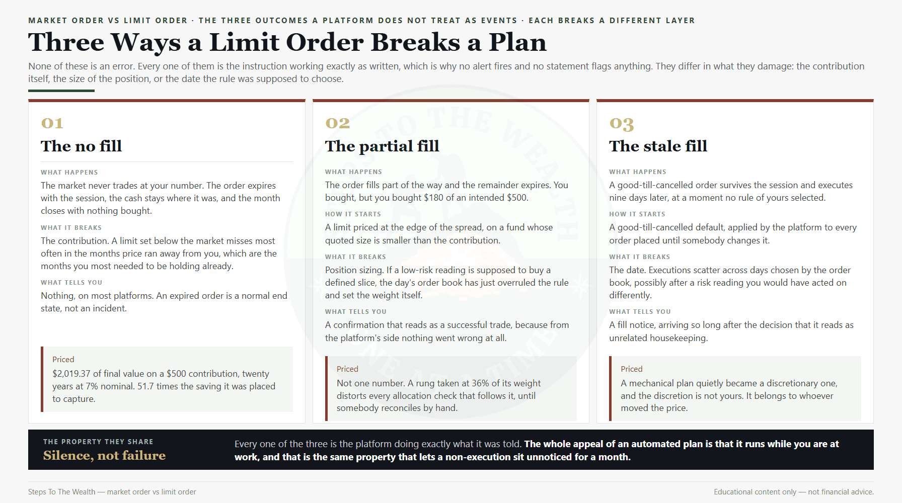 Market order vs limit order: the three ways a limit order silently breaks a monthly plan